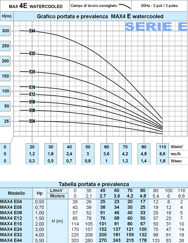 produttori elettropompe italia pompe sommerse rovatti prezzi rivenditori pompe rovatti pompe sommerse orizzontali rovatti pompe listino prezzi rovatti pompe ricambi rovatti pompe rolo pompa rovatti 3 giranti
